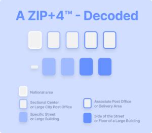 zip code plus four|USPS .